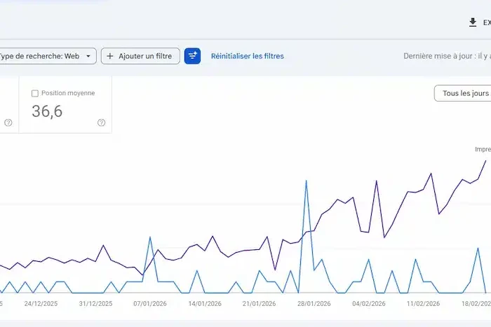 Croissance des impressions du site perfSEO suivie sur la Google Search Console