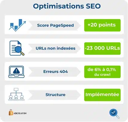 résultats mission seo technique perfseo x laboxavin
