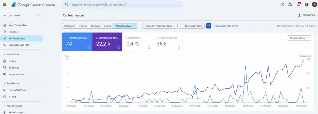 Croissance du trafic et des clics du site perfSEO suivie sur la Google Search Console