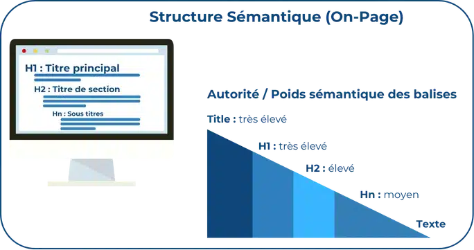 Illustration de la structure sémantique d'une page en SEO
